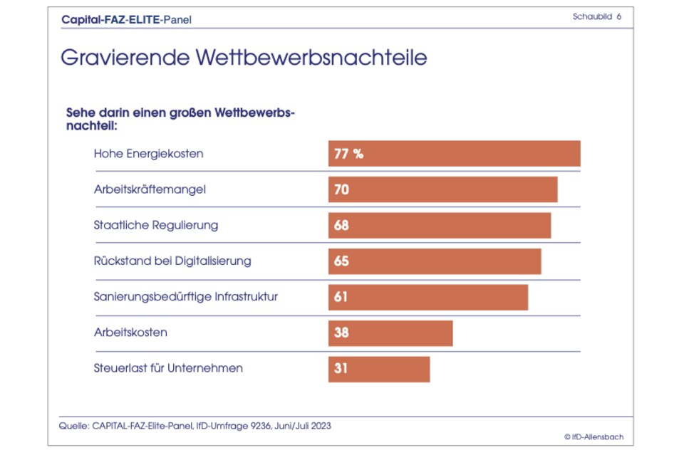 Elite-Panel-Umfrage: Ampel stürzt in der Gunst der Top-Entscheider ab