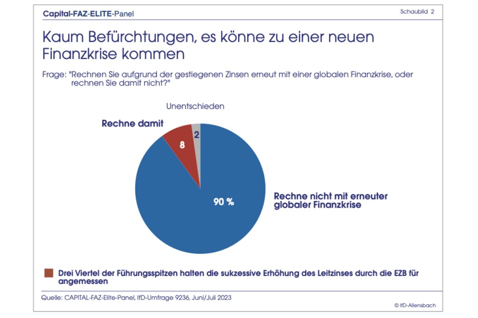 Elite-Panel-Umfrage: Ampel stürzt in der Gunst der Top-Entscheider ab