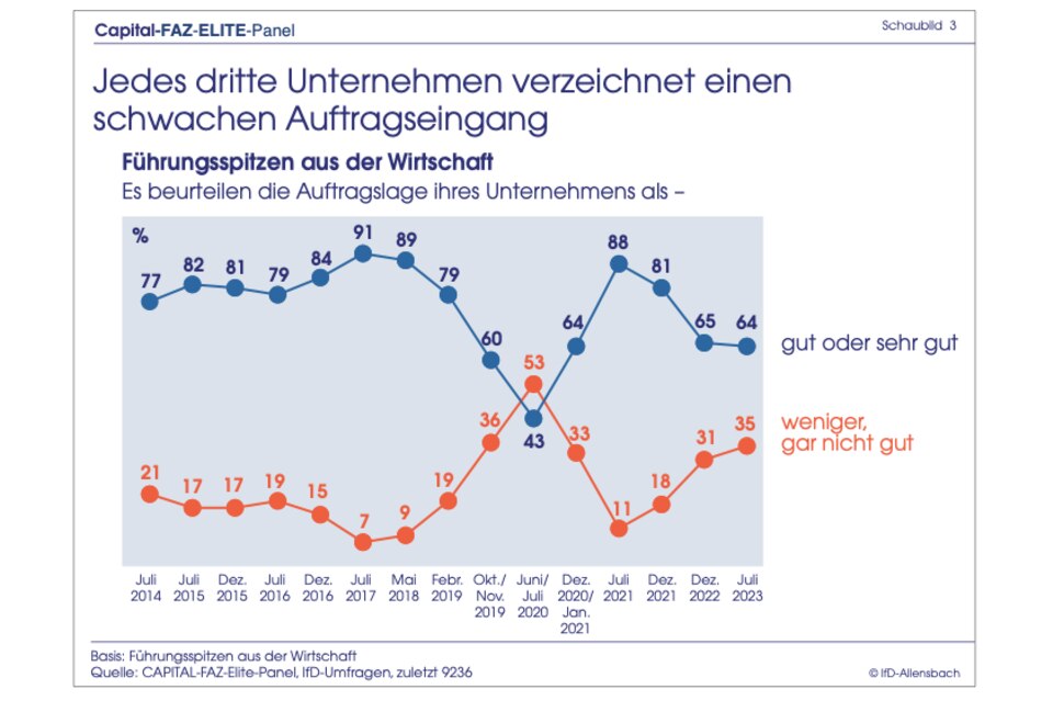 Elite-Panel-Umfrage: Ampel stürzt in der Gunst der Top-Entscheider ab
