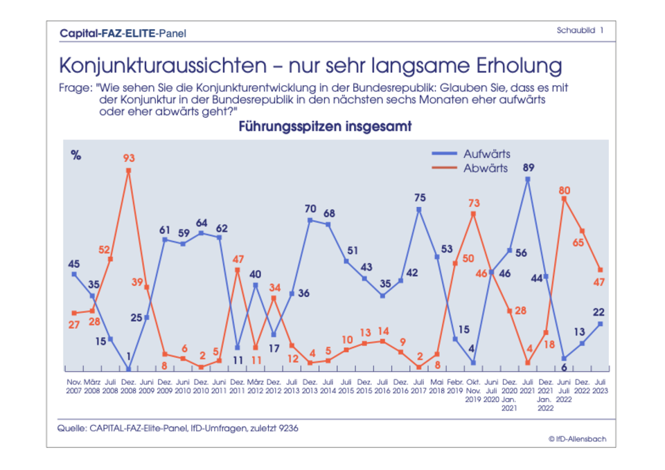 Elite-Panel-Umfrage: Ampel stürzt in der Gunst der Top-Entscheider ab