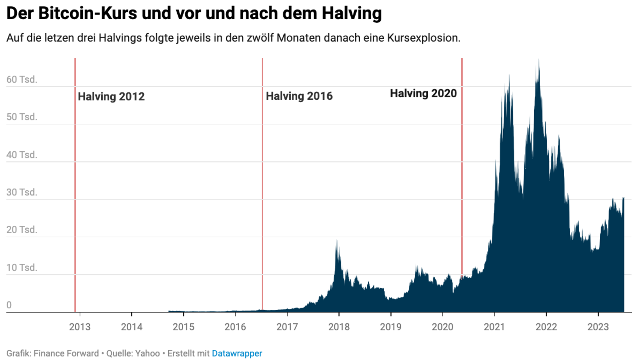 Was Man über Das Bitcoin-Halving 2024 Wissen Muss - Capital.de