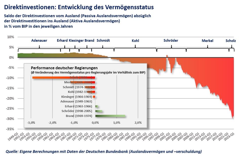 Peter Seppelfricke: Direktinvestitionen: Der schleichende Abstieg Deutschlands