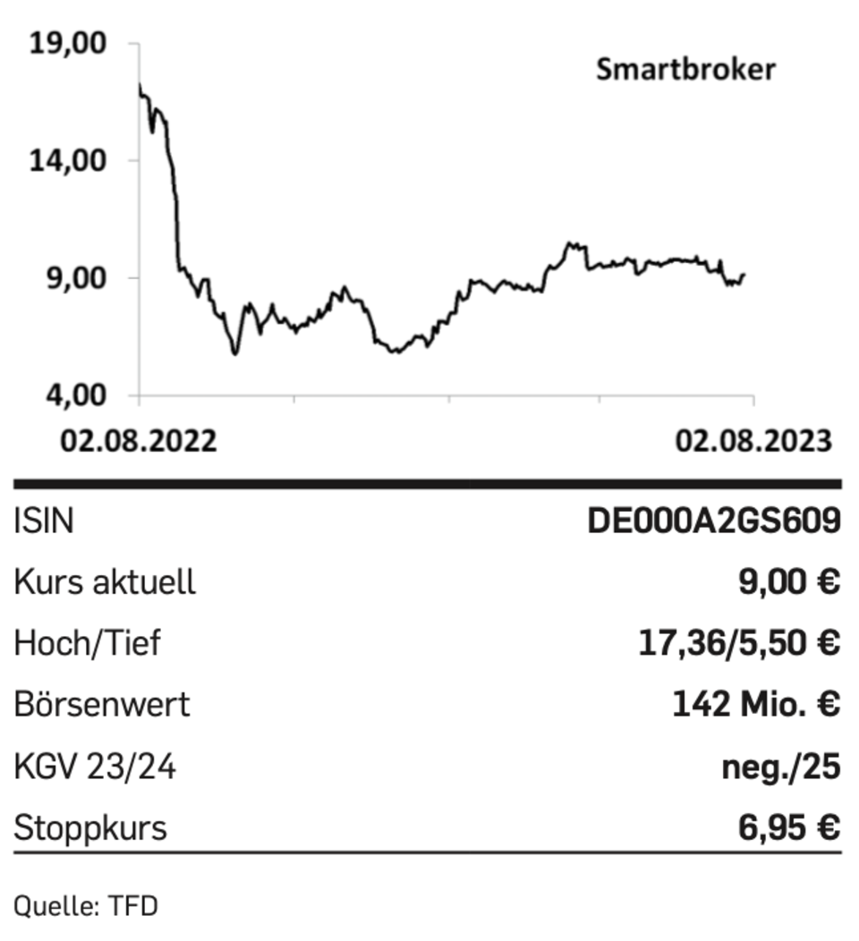 Nebenwerte: Tipp der Woche: Smartbroker