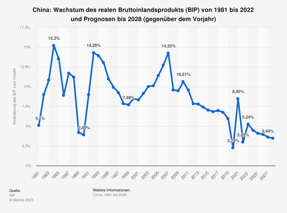 Klaus-Jürgen Gern: „Wir sollten uns an geringere Wachstumsraten in China gewöhnen“
