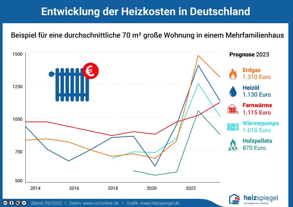 Heizkosten 2023: Das zahlt ein Haushalt für Gas, Öl, Wärmepumpe oder Fernwärme