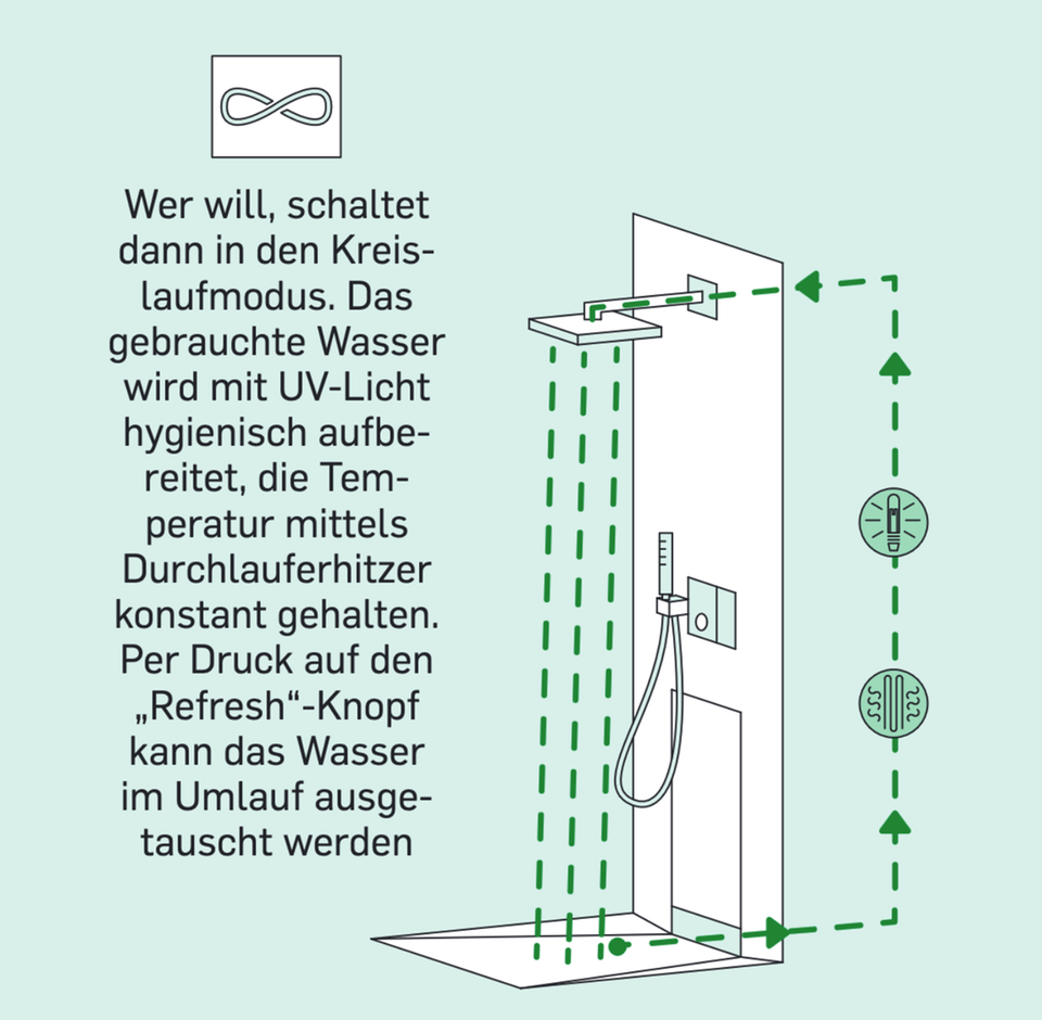 Grüne Revolution: Duschen ohne Reue? Eine mögliche Lösung: wassersparende Kreislaufduschen