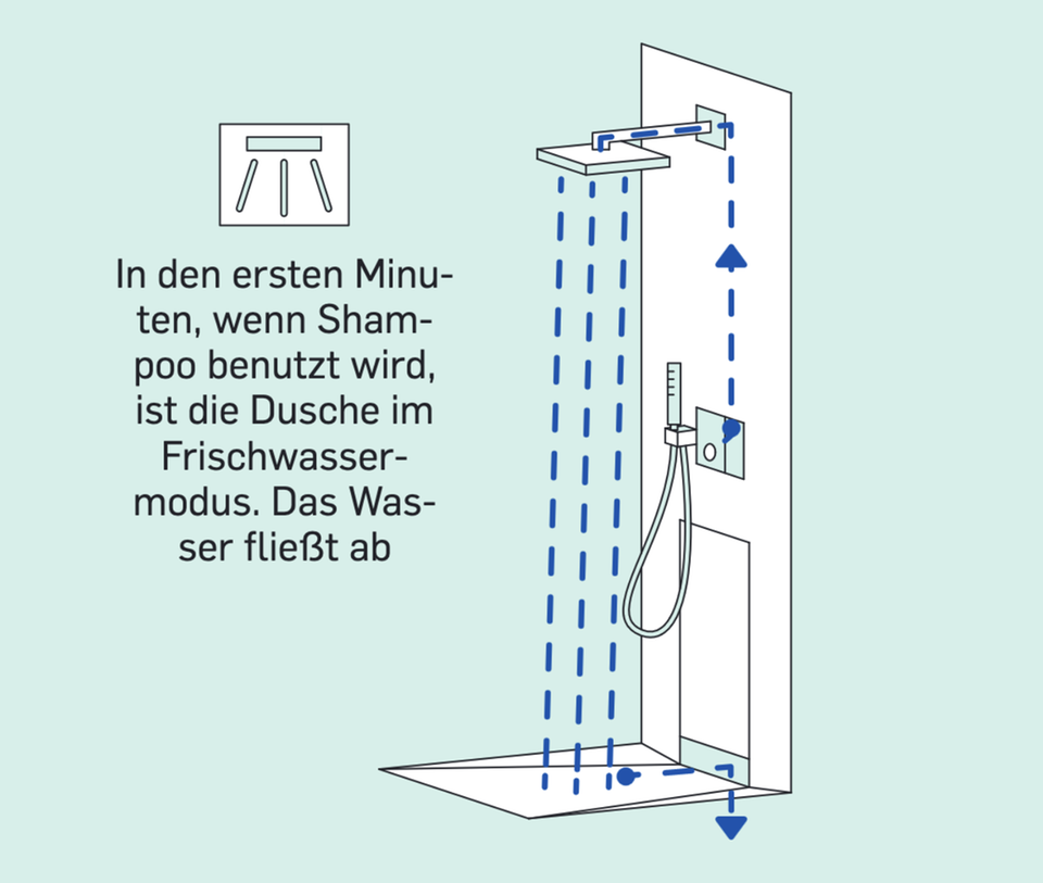 Grüne Revolution: Duschen ohne Reue? Eine mögliche Lösung: wassersparende Kreislaufduschen