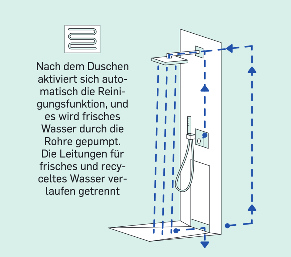 Grüne Revolution: Duschen ohne Reue? Eine mögliche Lösung: wassersparende Kreislaufduschen