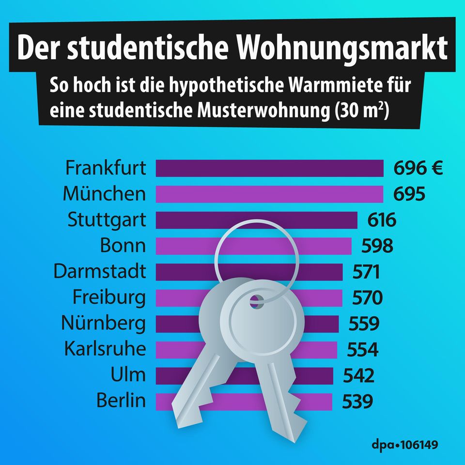Die teuersten Städte