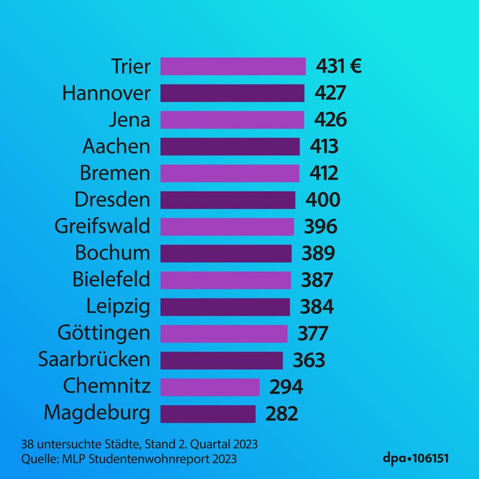 Die günstigsten Städte