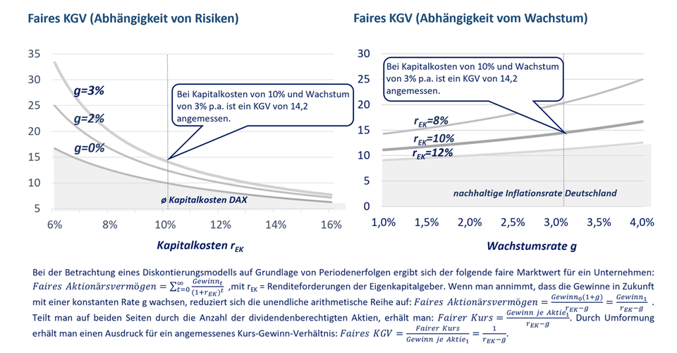 Peter Seppelfricke: Deutsche Aktien: Historisch günstige Bewertungen?