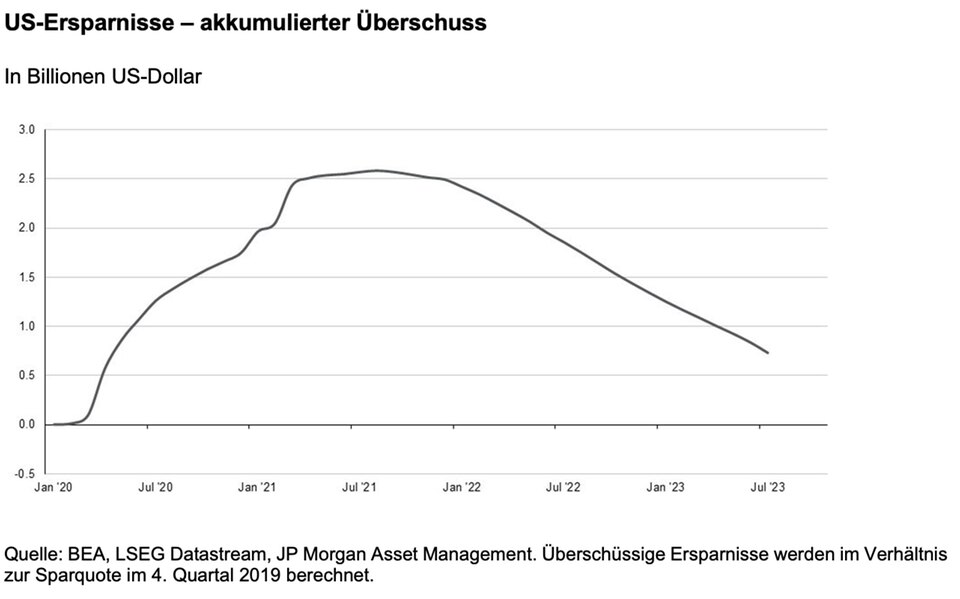 Karen Ward: Die US-Wirtschaft ist erstaunlich robust – aber wie lange noch?
