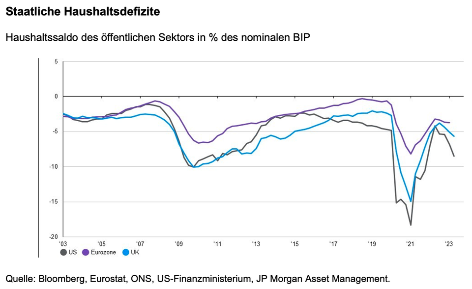 Karen Ward: Die US-Wirtschaft ist erstaunlich robust – aber wie lange noch?