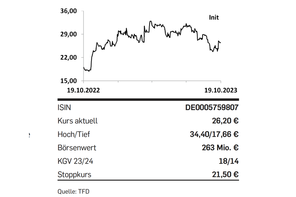 Nebenwerte: Tipp der Woche: INIT