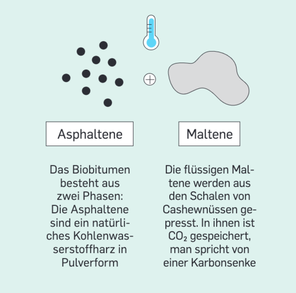 Grüne Revolution: „Glücklicher Zufall“: Ein deutsches Start-up erfand einen Öko-Asphalt