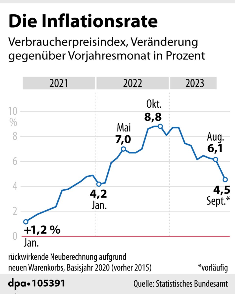 Die Inflation sinkt – aber geht es bald schon wieder aufwärts? - Capital.de