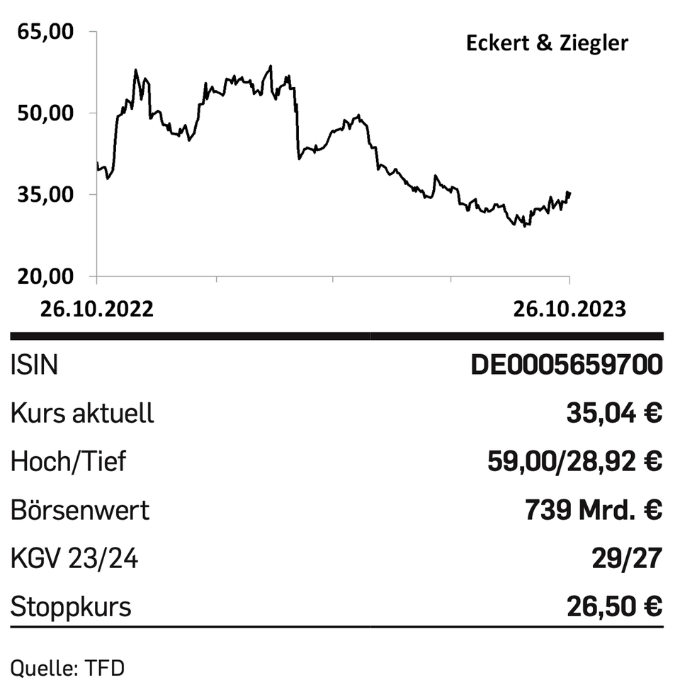 Nebenwerte: Tipp der Woche: Eckert & Ziegler