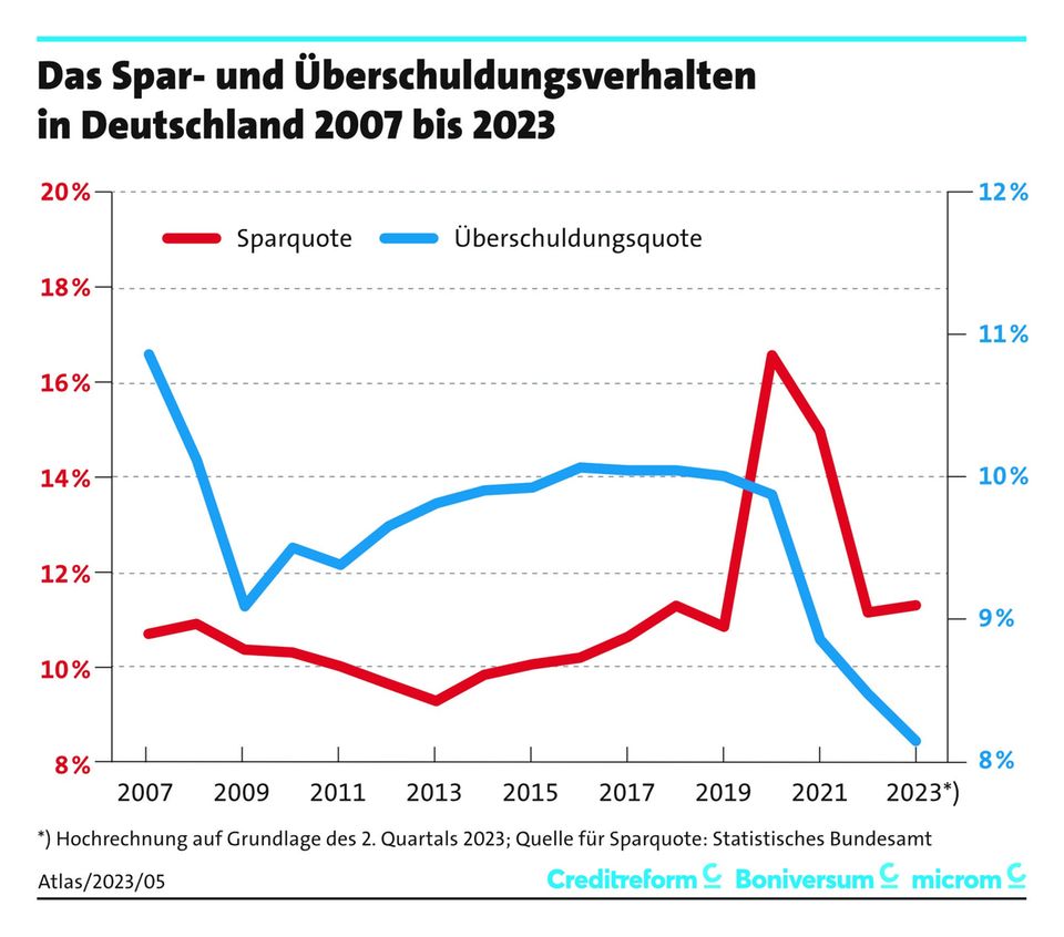 Schuldneratlas 2023: „Buy now, pay later“-Effekt: Immer mehr junge Menschen verschulden sich