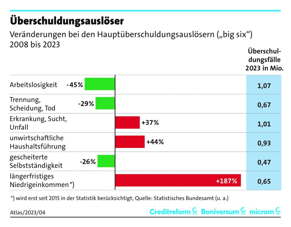 Schuldneratlas 2023: „Buy now, pay later“-Effekt: Immer mehr junge Menschen verschulden sich