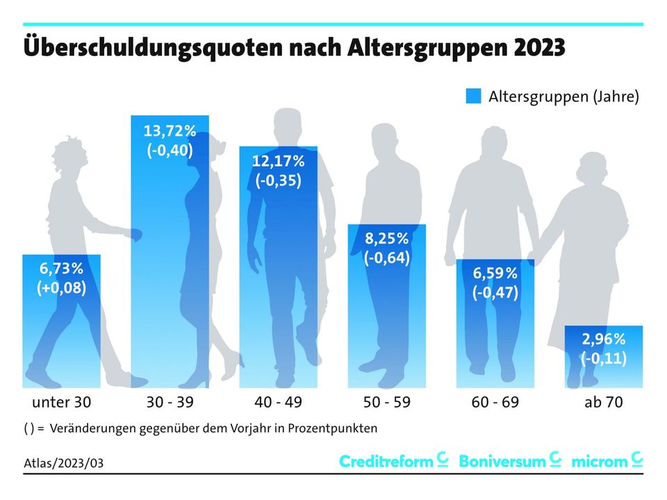 Schuldneratlas 2023: „Buy now, pay later“-Effekt: Immer mehr junge Menschen verschulden sich