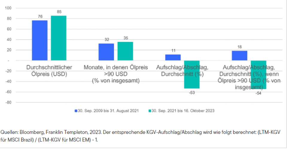 Schwellenländer: Brasiliens Aktien und der Ölpreis: Aktivierung des Turbomodus?