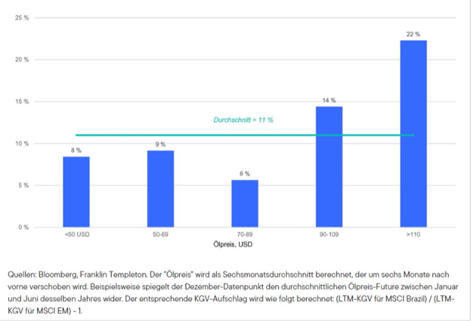 Schwellenländer: Brasiliens Aktien und der Ölpreis: Aktivierung des Turbomodus?