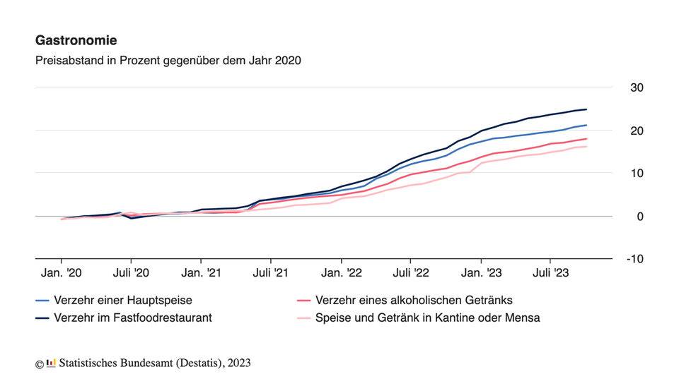 Mehrwertsteuer: 19 statt 7 Prozent: Ökonomen für Ende der Steuersubvention in der Gastronomie