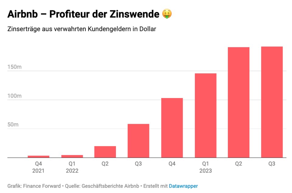 Bankgeschäfte: Airbnb verdient halbe Milliarde Dollar als Bank