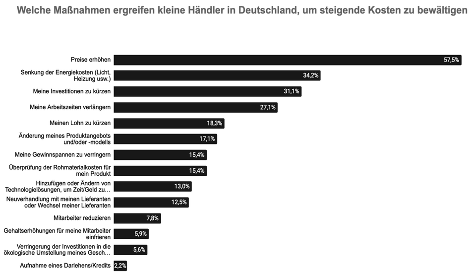 Händlerumfrage: Kleinunternehmer erhöhen die Preise und arbeiten mehr