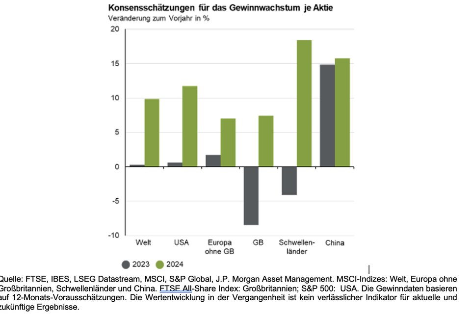 Karen Ward: Was können wir von den Unternehmensgewinnen 2024 erwarten?