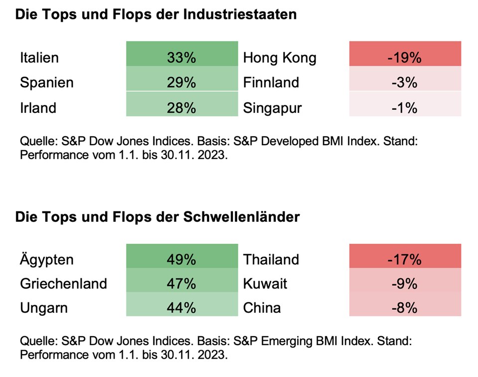 S&P-Jahresbilanz: Länder, Branchen, Indizes: Die Tops und Flops an der Börse 2023