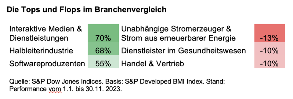 S&P-Jahresbilanz: Länder, Branchen, Indizes: Die Tops und Flops an der Börse 2023