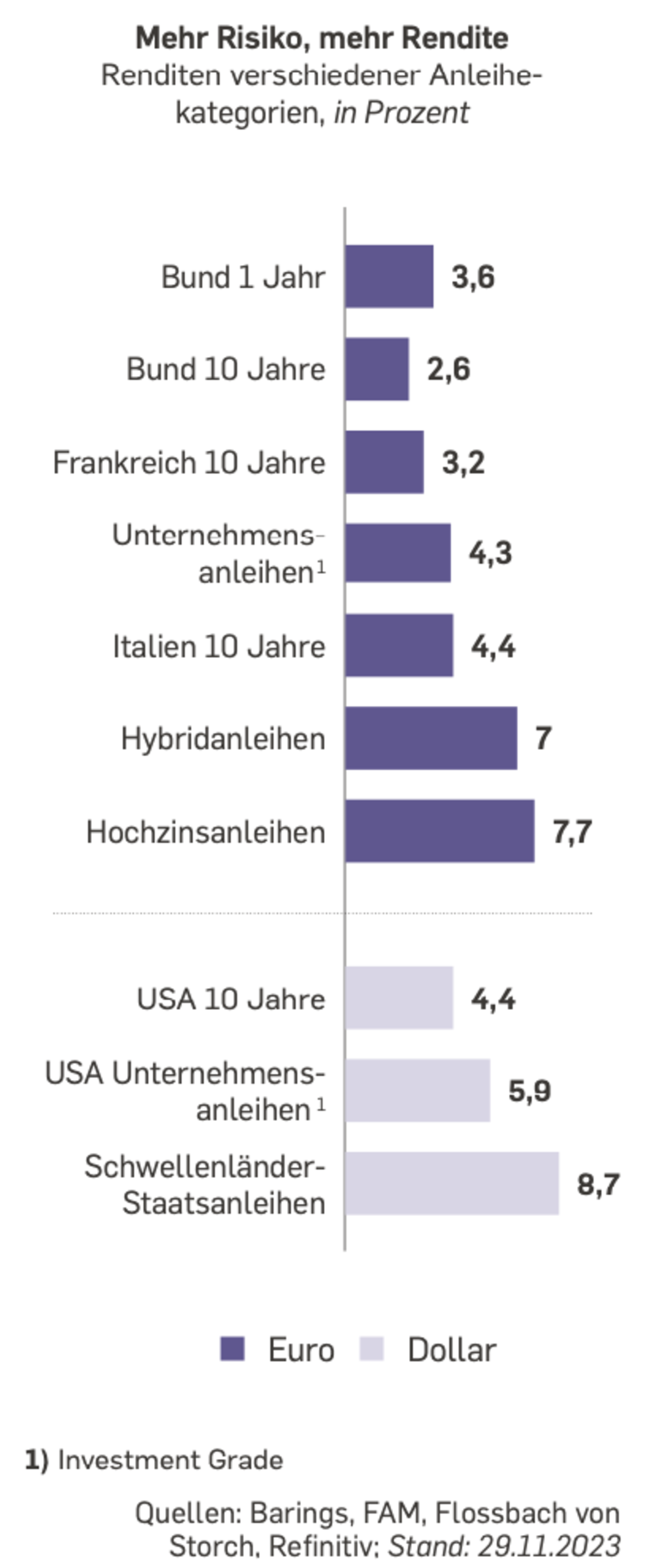 Ist jetzt ein guter Zeitpunkt, in Anleihen zu investieren?