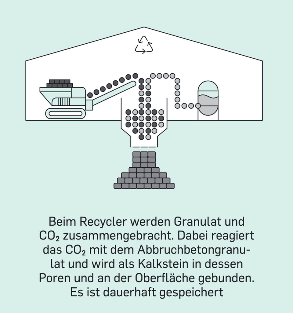 Grüne Revolution: Wie ein Start-up CO2 in Abbruchbeton speichert