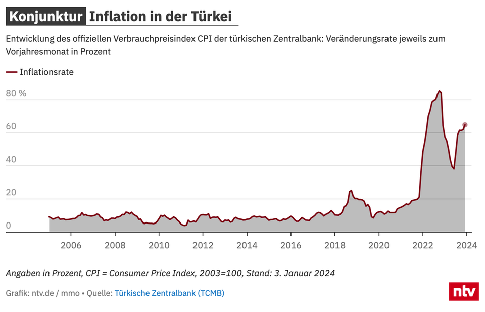 Preisanstieg: In der Türkei kündigt sich der nächste Inflationsschub an
