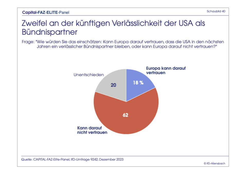 Exklusive Umfrage : Elite-Panel: Merz bei Kanzler-Frage immer noch knapp hinter Scholz