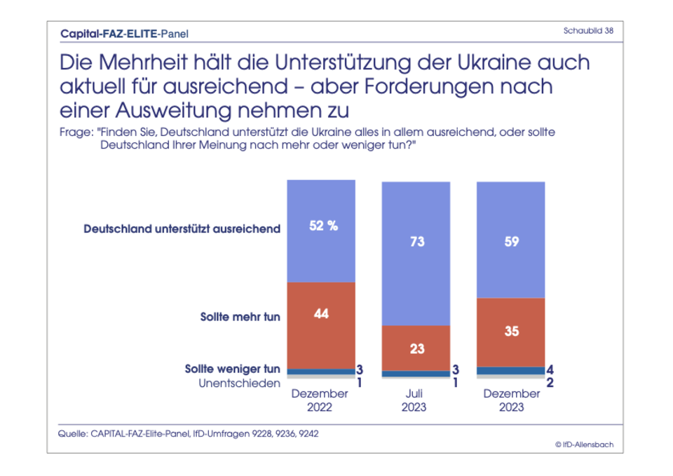Exklusive Umfrage : Elite-Panel: Merz bei Kanzler-Frage immer noch knapp hinter Scholz