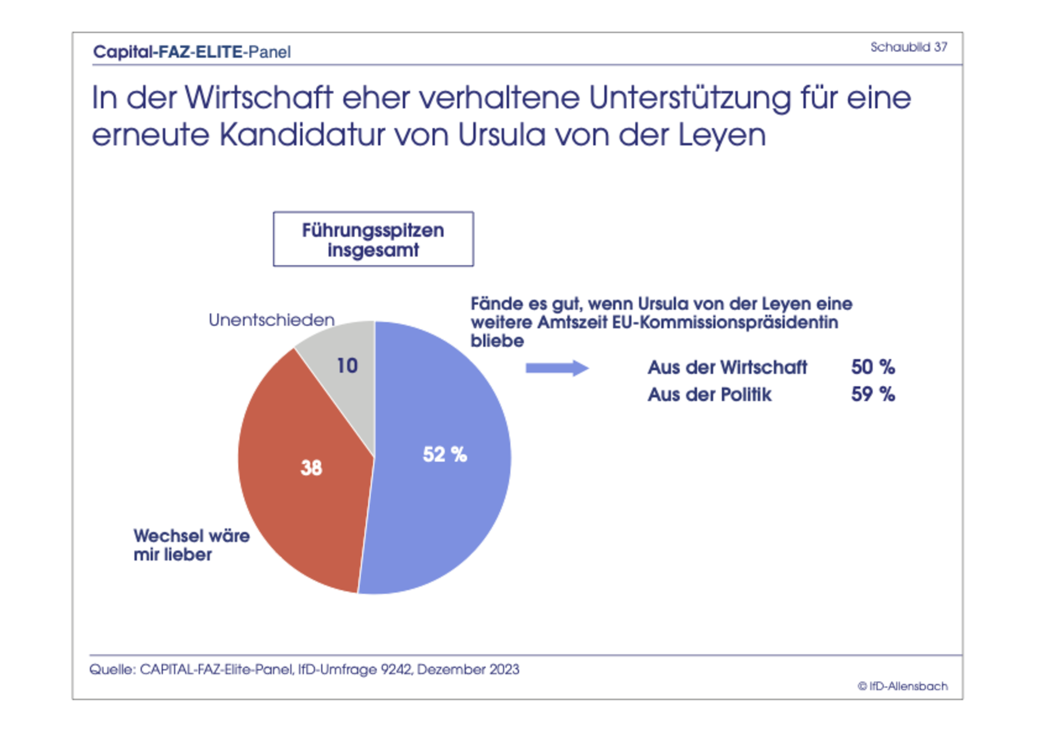 Elite-Panel-Umfrage: Merz Bei Kanzler-Frage Knapp Hinter Scholz ...