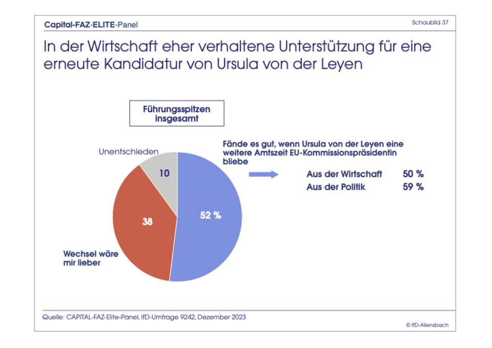 Exklusive Umfrage : Elite-Panel: Merz bei Kanzler-Frage immer noch knapp hinter Scholz