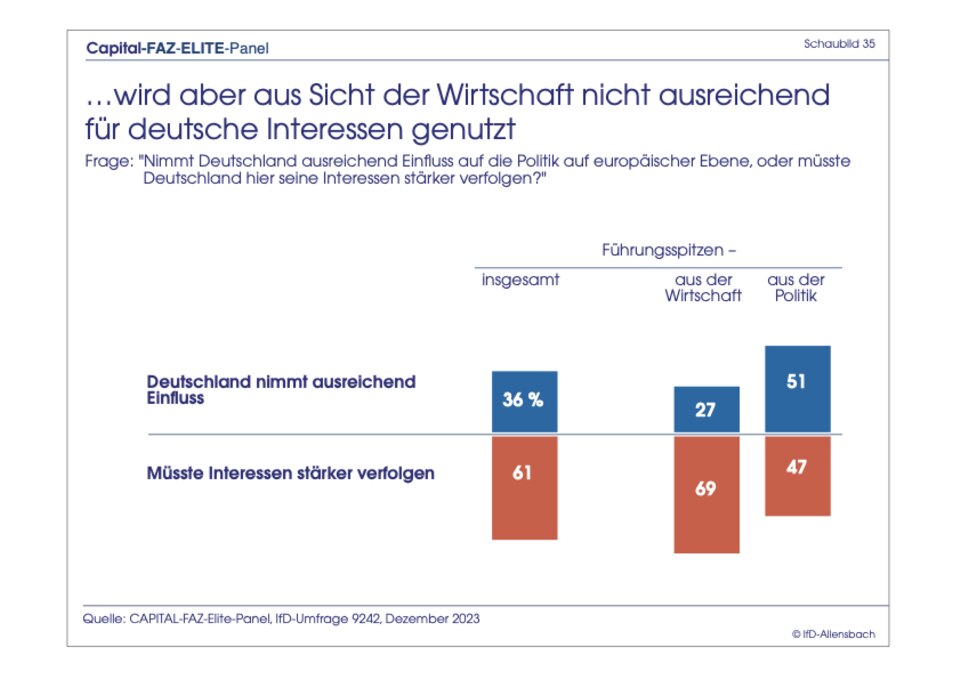 Exklusive Umfrage : Elite-Panel: Merz bei Kanzler-Frage immer noch knapp hinter Scholz