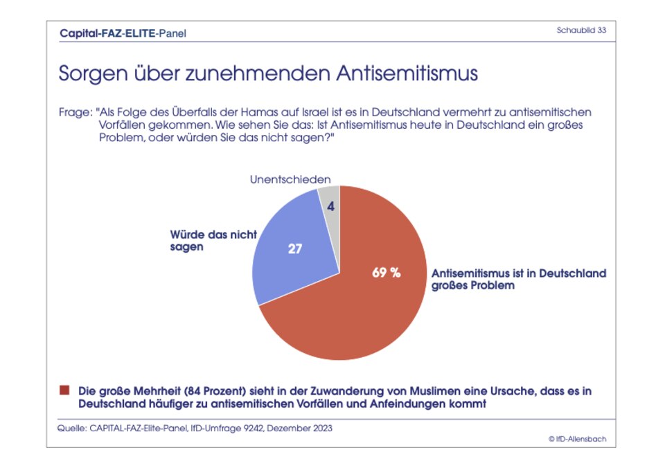 Exklusive Umfrage : Elite-Panel: Merz bei Kanzler-Frage immer noch knapp hinter Scholz