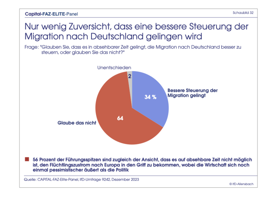 Exklusive Umfrage : Elite-Panel: Merz bei Kanzler-Frage immer noch knapp hinter Scholz