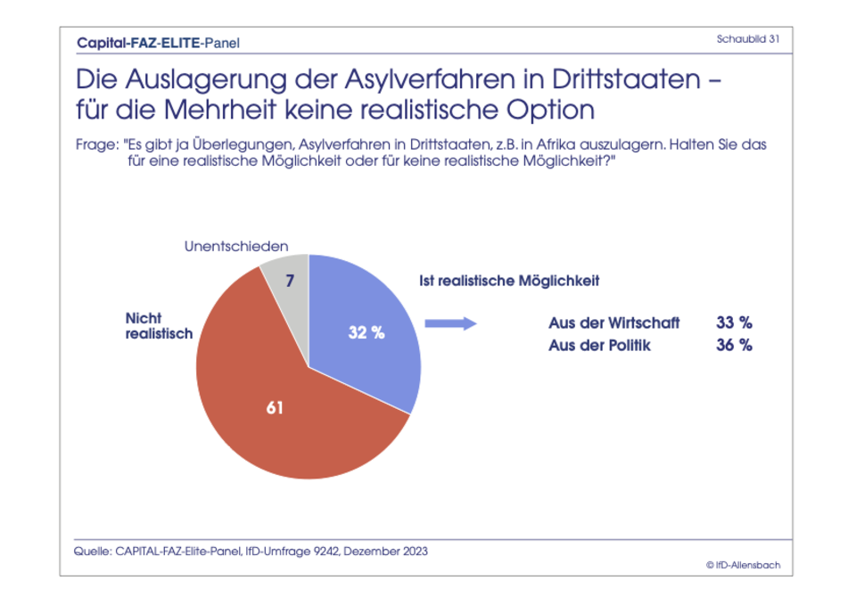 Exklusive Umfrage : Elite-Panel: Merz bei Kanzler-Frage immer noch knapp hinter Scholz