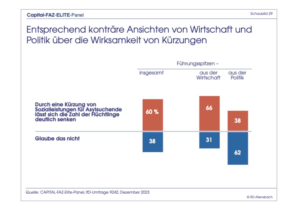 Exklusive Umfrage : Elite-Panel: Merz bei Kanzler-Frage immer noch knapp hinter Scholz