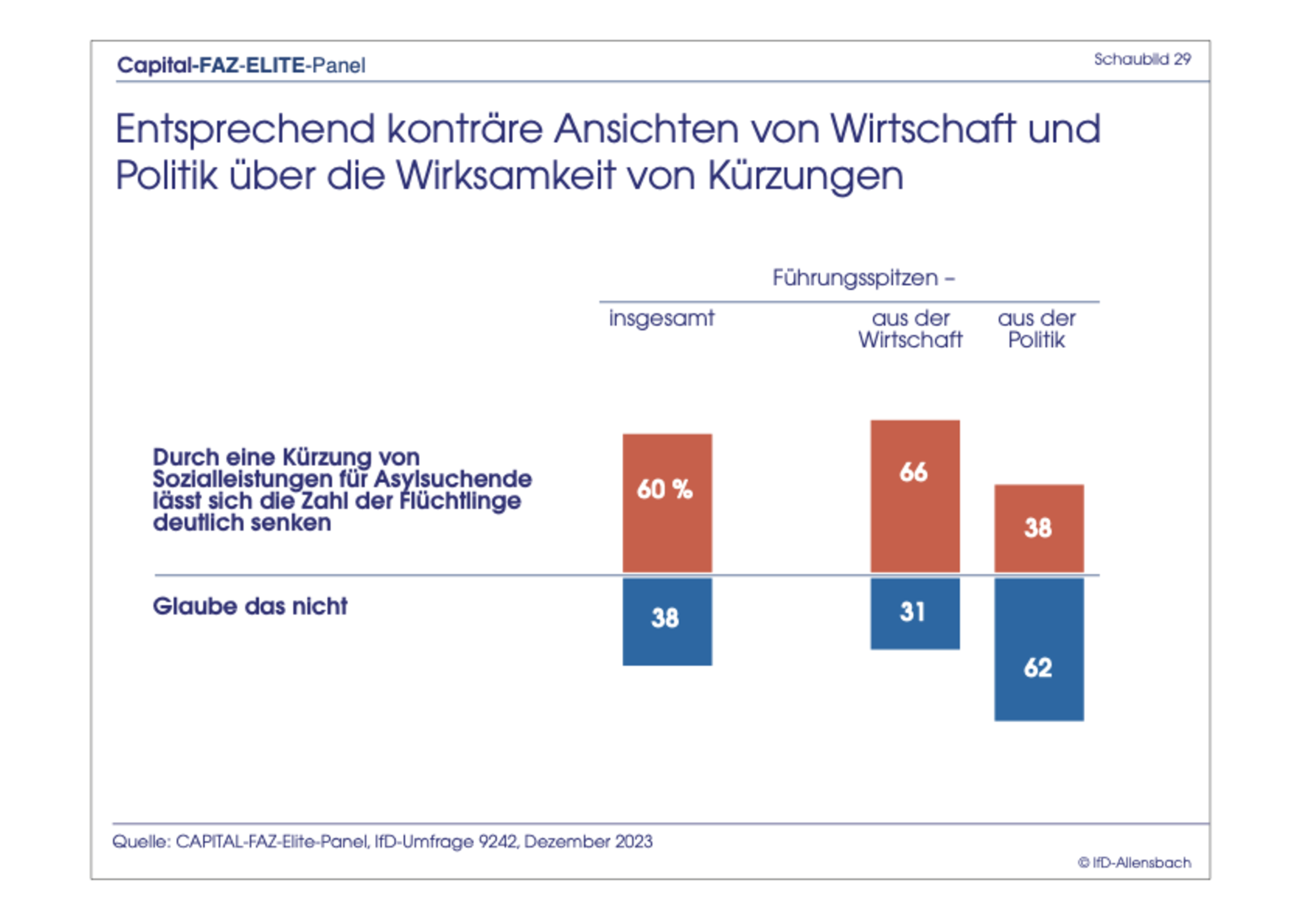 Elite-Panel-Umfrage: Merz Bei Kanzler-Frage Knapp Hinter Scholz ...