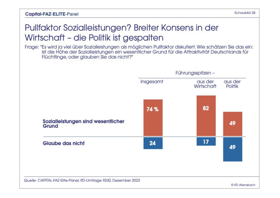 Exklusive Umfrage : Elite-Panel: Merz bei Kanzler-Frage immer noch knapp hinter Scholz