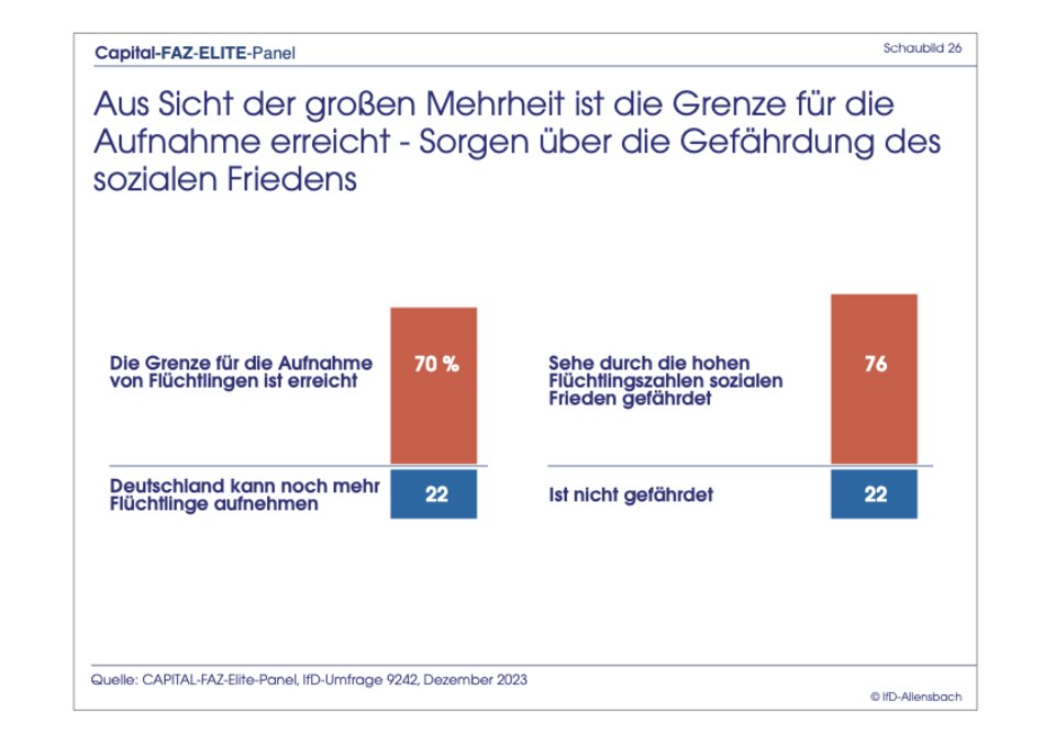 Exklusive Umfrage : Elite-Panel: Merz bei Kanzler-Frage immer noch knapp hinter Scholz