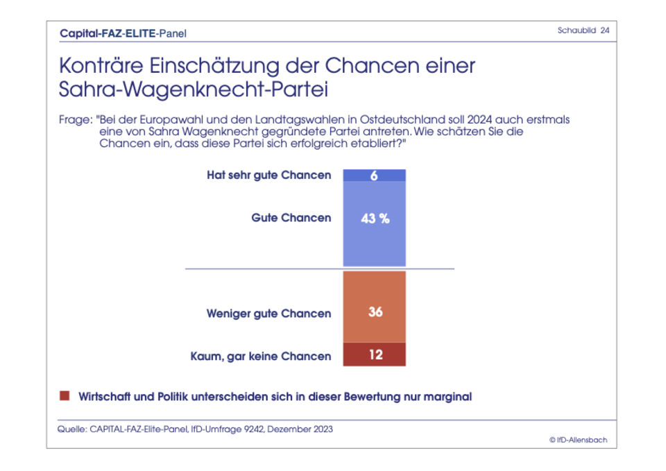 Exklusive Umfrage : Elite-Panel: Merz bei Kanzler-Frage immer noch knapp hinter Scholz