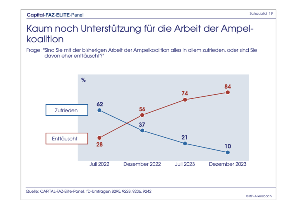 Exklusive Umfrage : Elite-Panel: Merz bei Kanzler-Frage immer noch knapp hinter Scholz