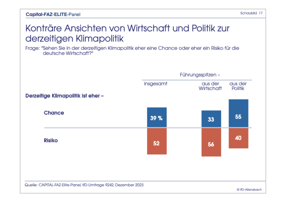Exklusive Umfrage : Elite-Panel: Merz bei Kanzler-Frage immer noch knapp hinter Scholz